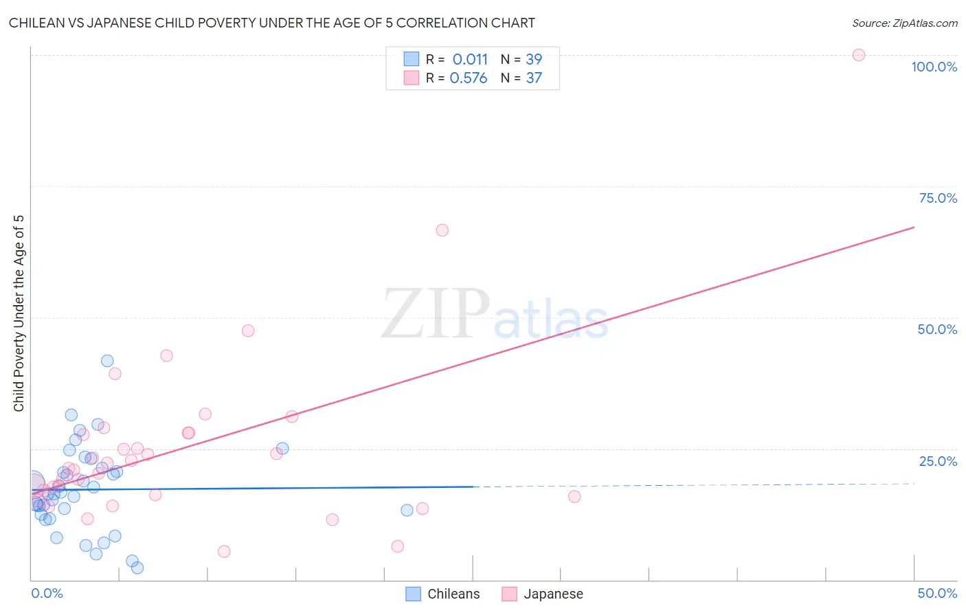 Chilean vs Japanese Child Poverty Under the Age of 5