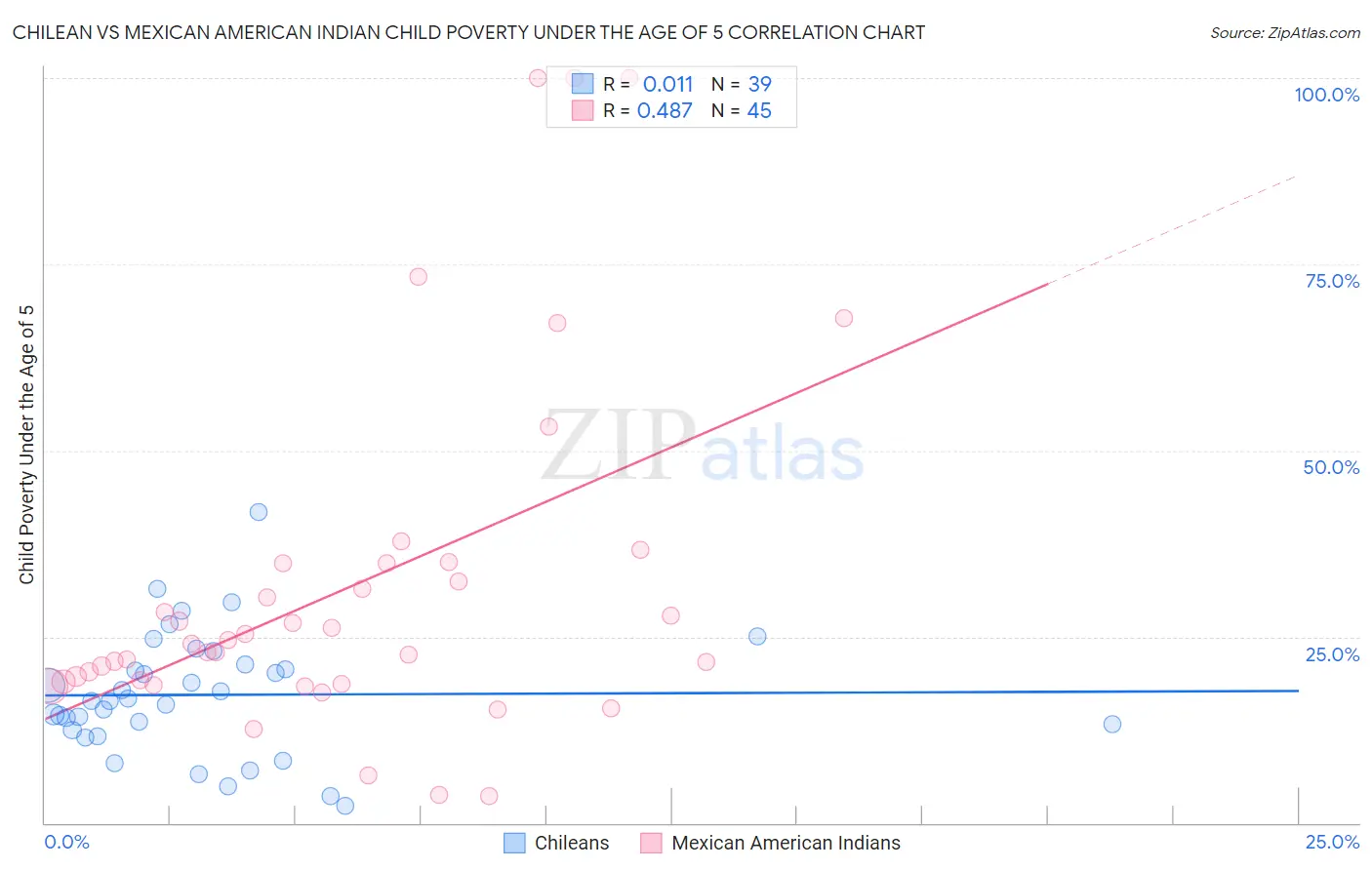Chilean vs Mexican American Indian Child Poverty Under the Age of 5