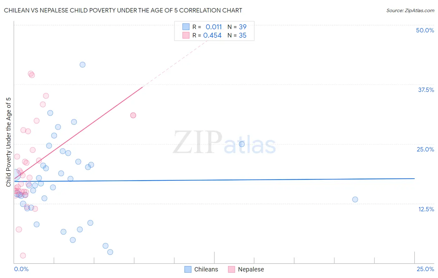Chilean vs Nepalese Child Poverty Under the Age of 5