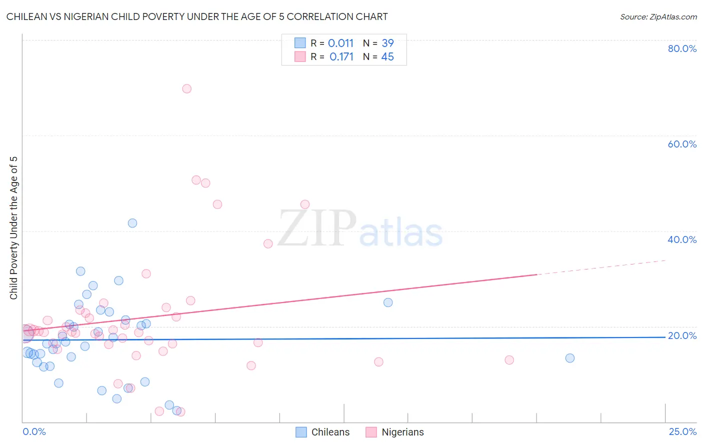 Chilean vs Nigerian Child Poverty Under the Age of 5