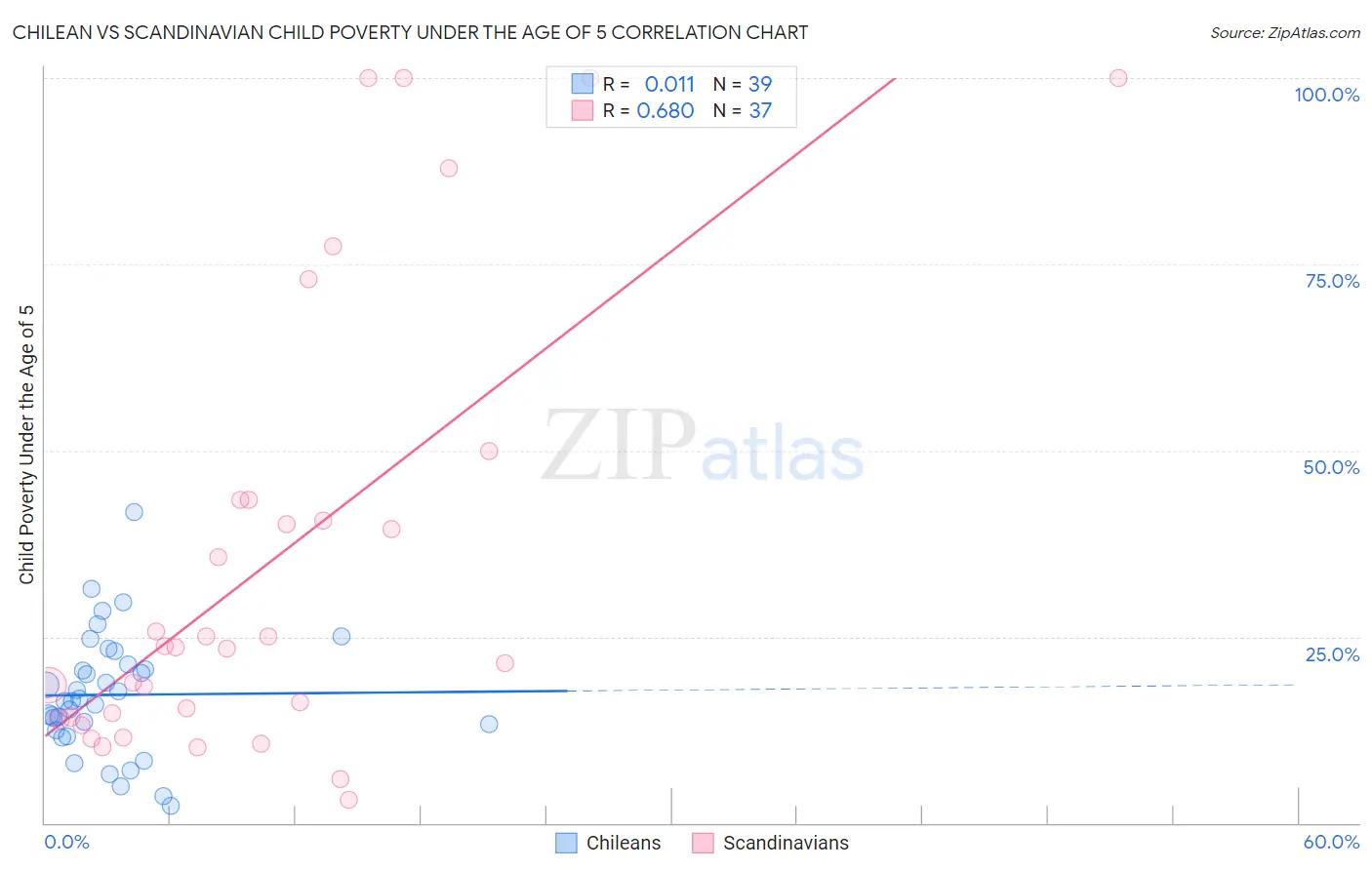 Chilean vs Scandinavian Child Poverty Under the Age of 5