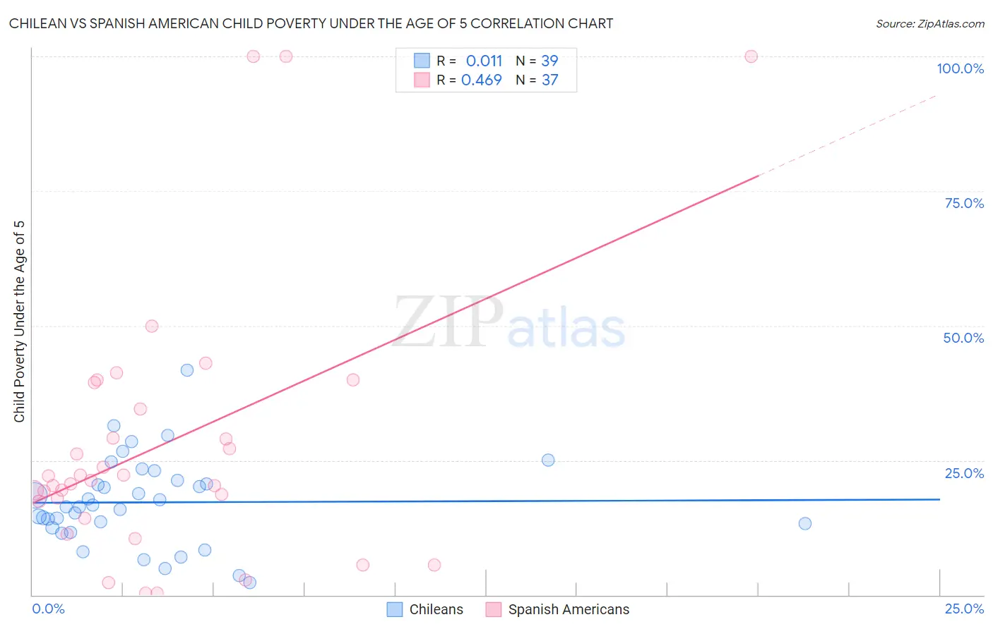 Chilean vs Spanish American Child Poverty Under the Age of 5