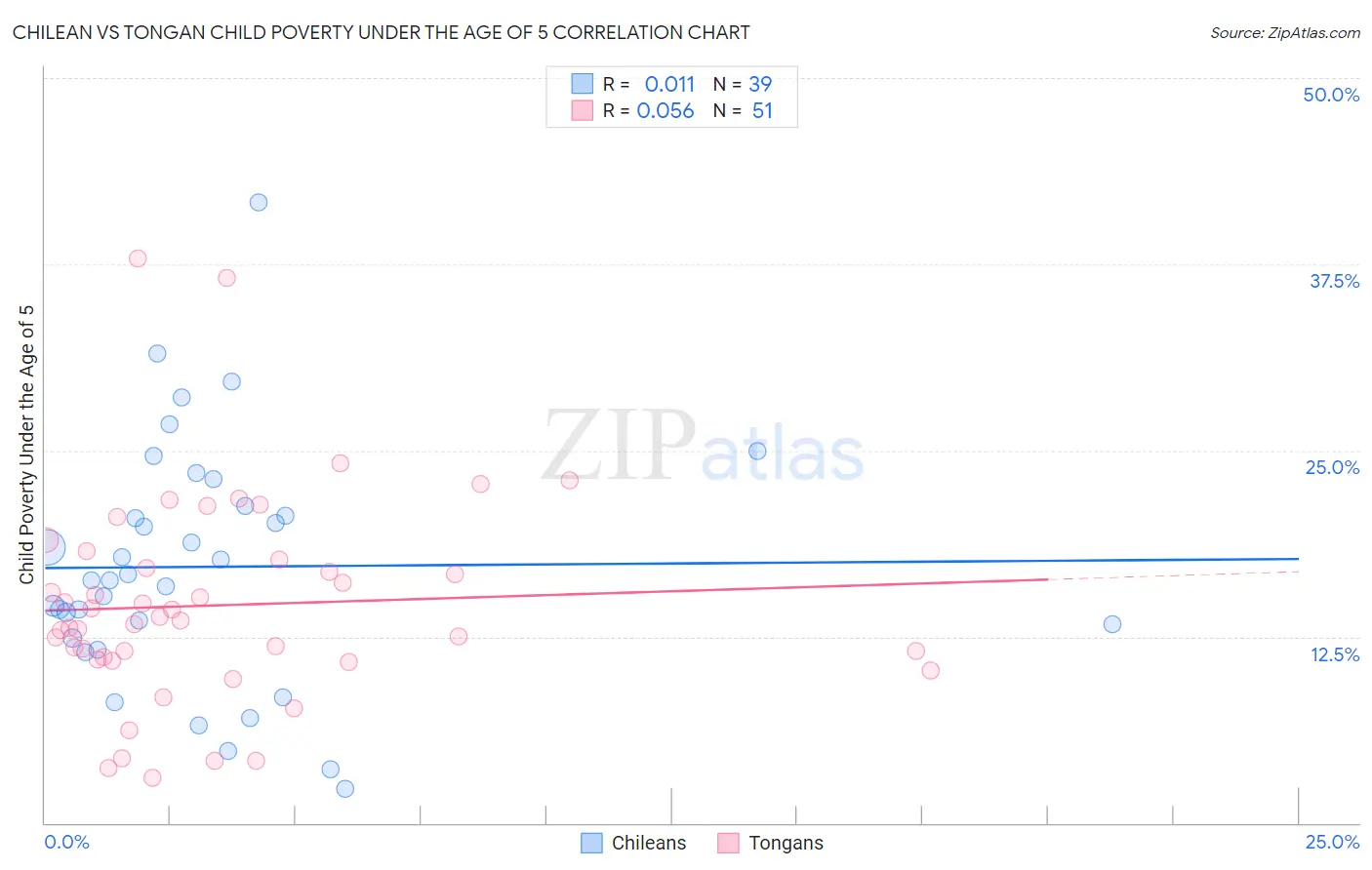 Chilean vs Tongan Child Poverty Under the Age of 5