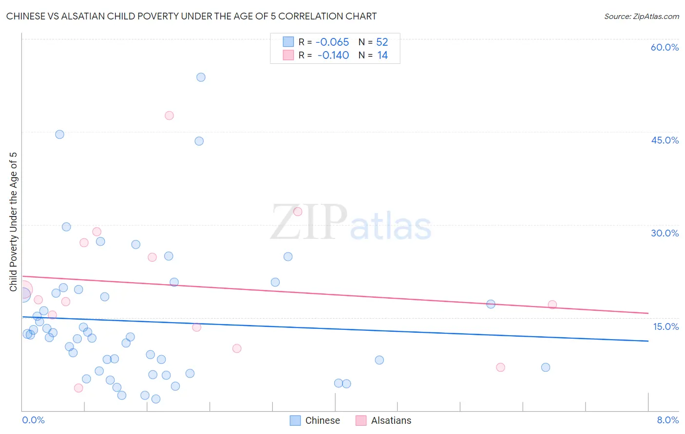 Chinese vs Alsatian Child Poverty Under the Age of 5