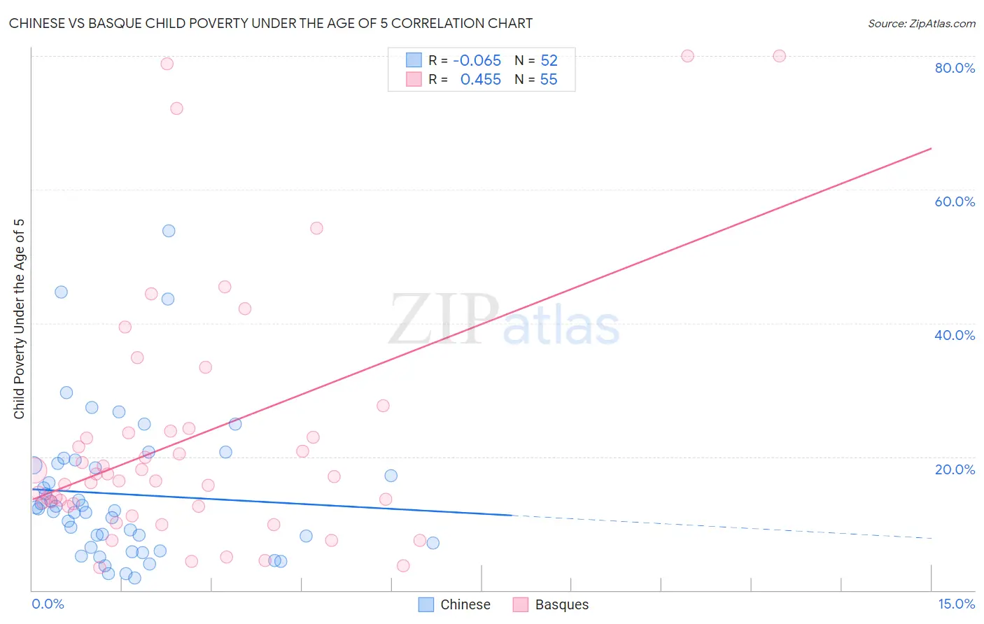 Chinese vs Basque Child Poverty Under the Age of 5