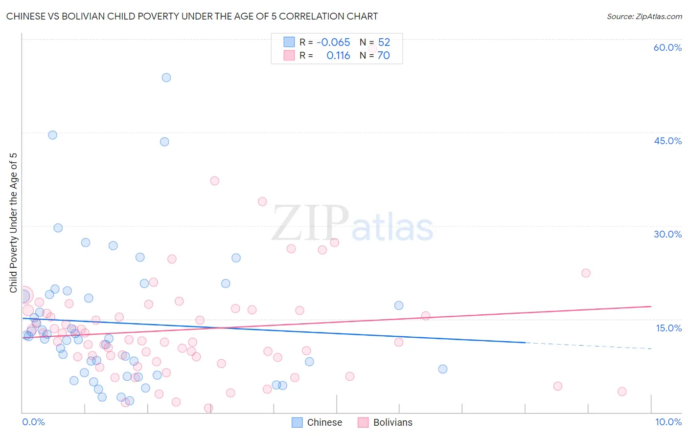 Chinese vs Bolivian Child Poverty Under the Age of 5