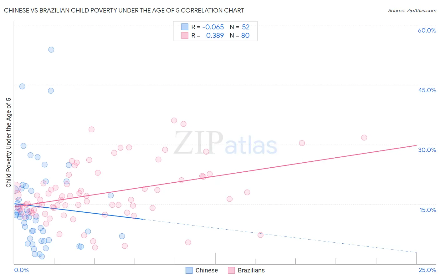 Chinese vs Brazilian Child Poverty Under the Age of 5