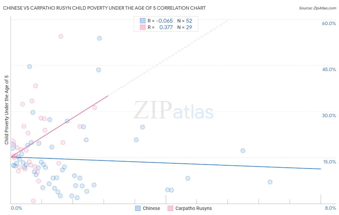 Chinese vs Carpatho Rusyn Child Poverty Under the Age of 5