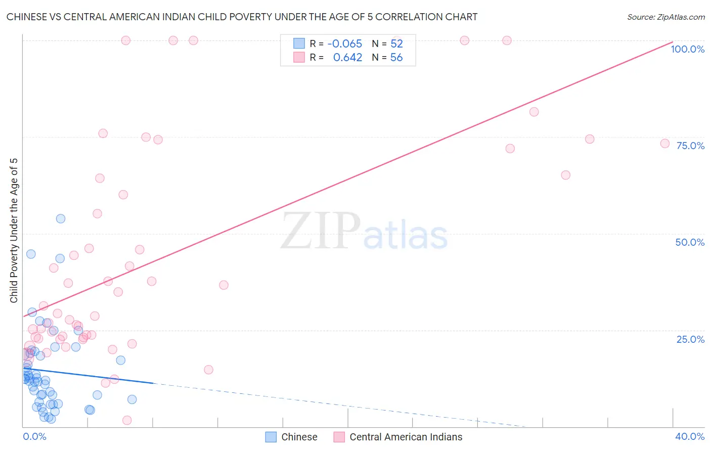 Chinese vs Central American Indian Child Poverty Under the Age of 5