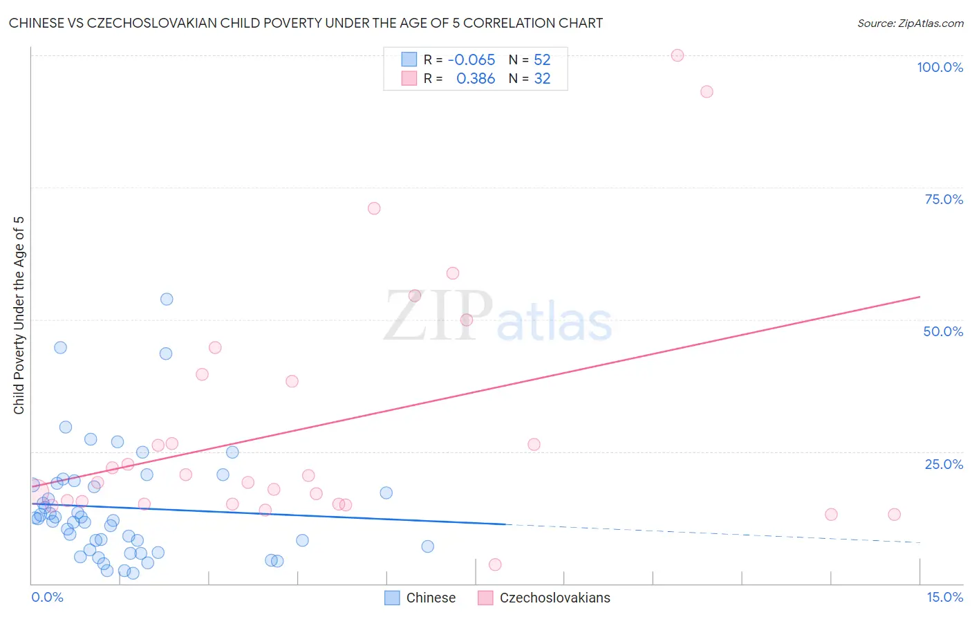 Chinese vs Czechoslovakian Child Poverty Under the Age of 5