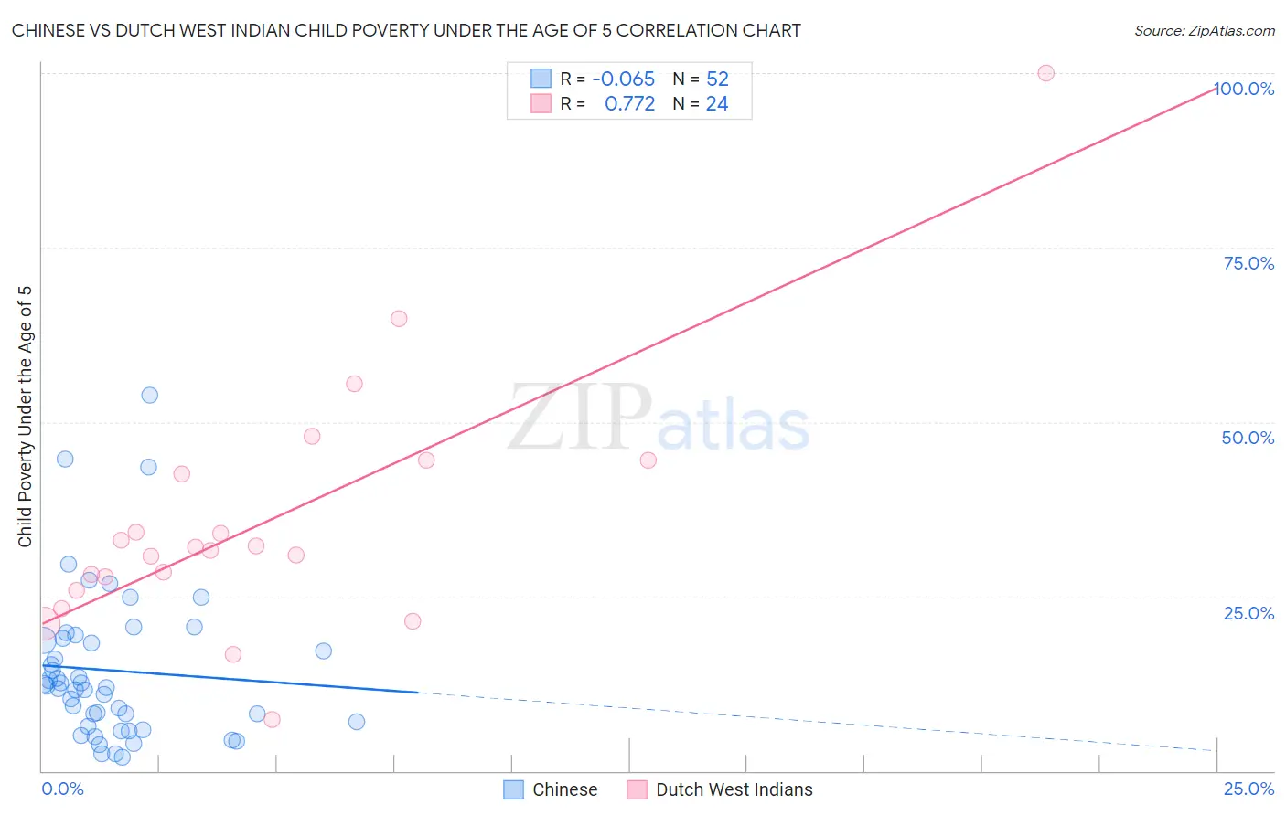 Chinese vs Dutch West Indian Child Poverty Under the Age of 5