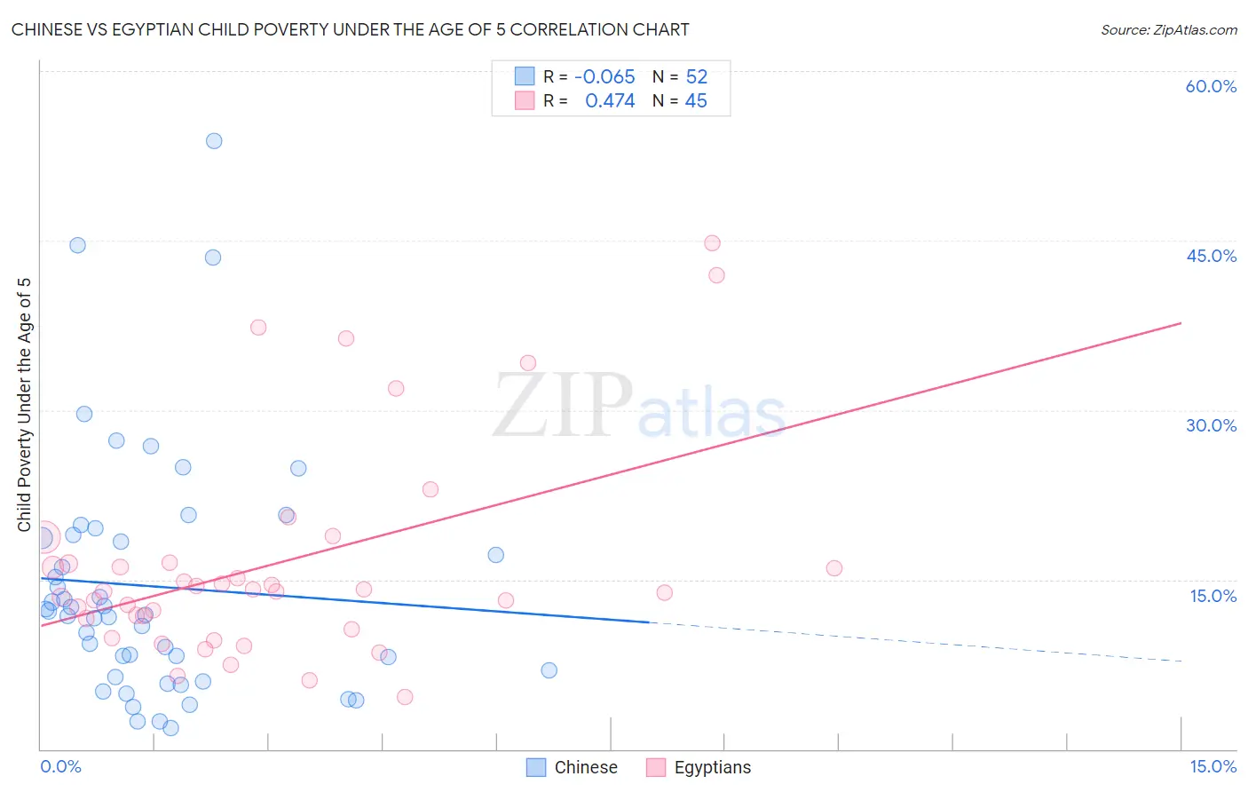 Chinese vs Egyptian Child Poverty Under the Age of 5