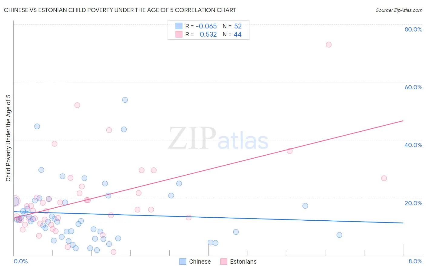 Chinese vs Estonian Child Poverty Under the Age of 5