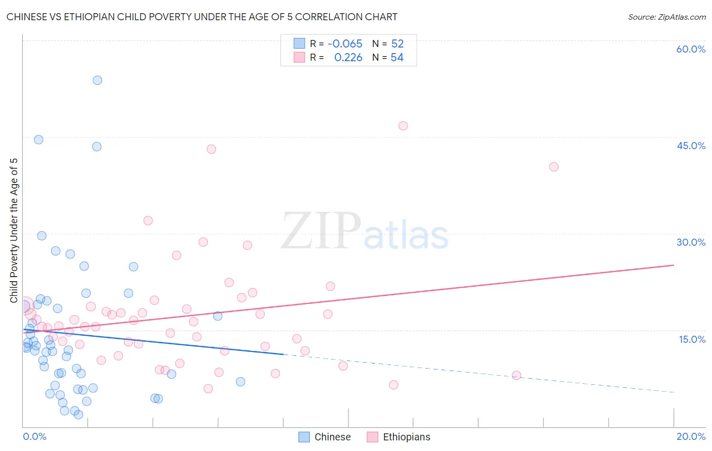 Chinese vs Ethiopian Child Poverty Under the Age of 5
