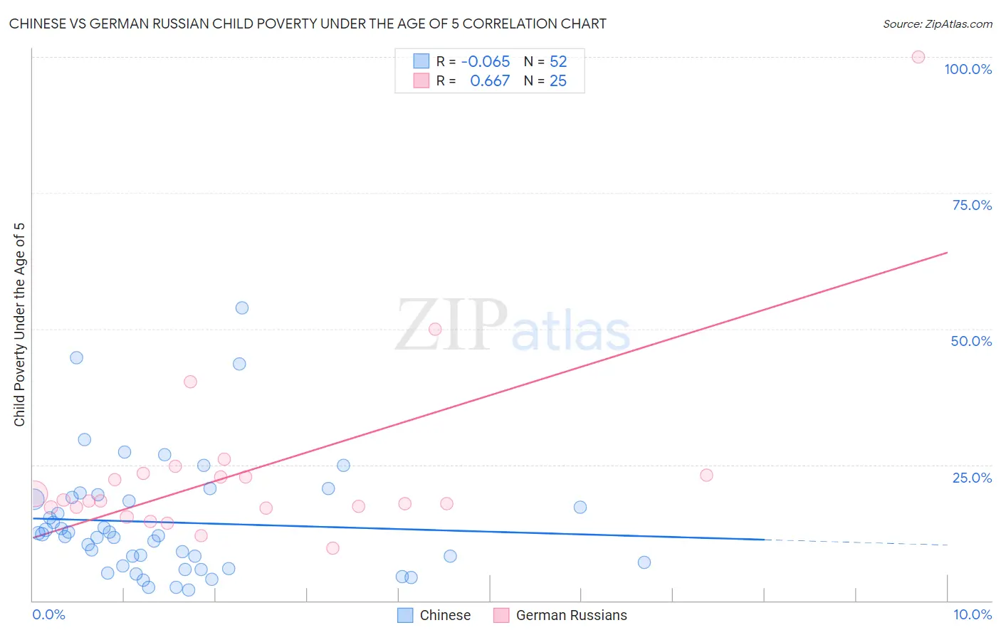 Chinese vs German Russian Child Poverty Under the Age of 5