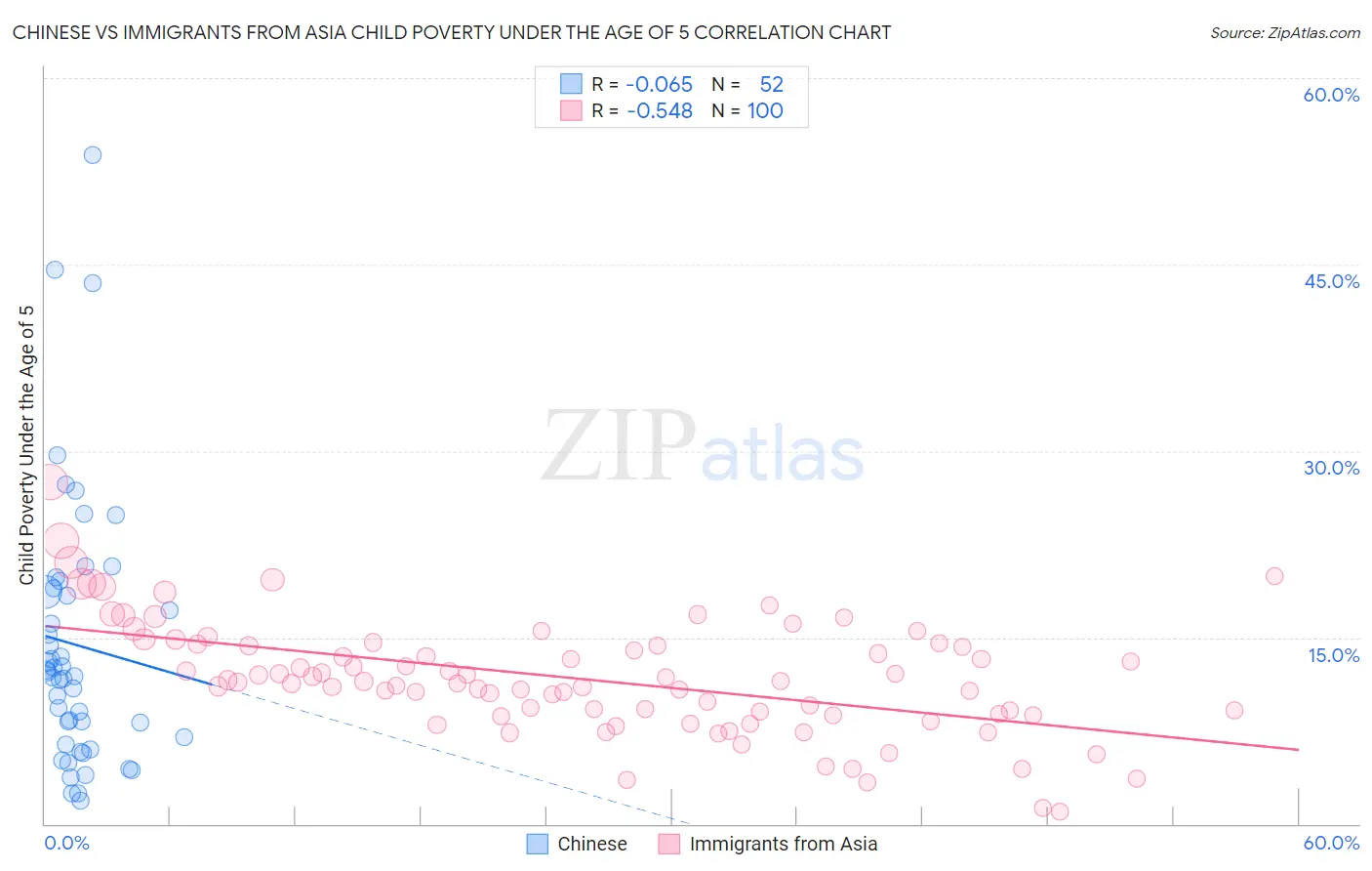 Chinese vs Immigrants from Asia Child Poverty Under the Age of 5