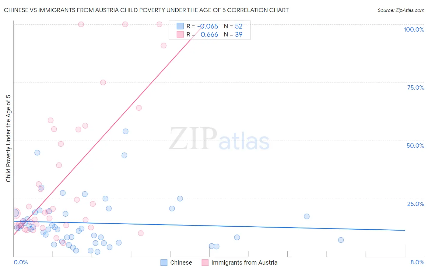 Chinese vs Immigrants from Austria Child Poverty Under the Age of 5