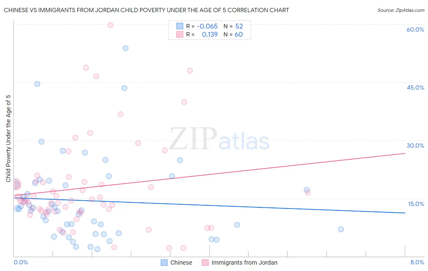 Chinese vs Immigrants from Jordan Child Poverty Under the Age of 5
