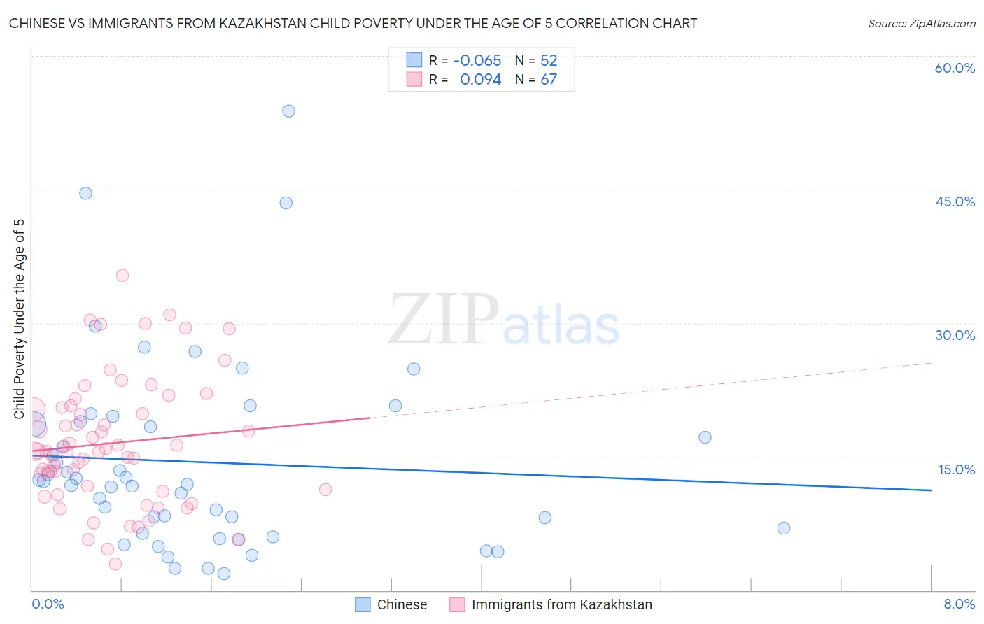 Chinese vs Immigrants from Kazakhstan Child Poverty Under the Age of 5