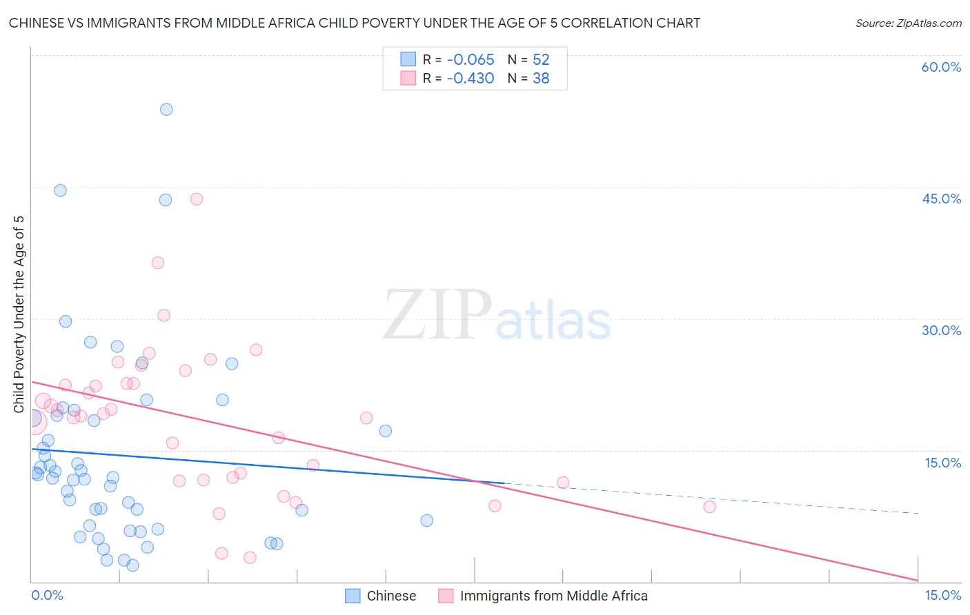 Chinese vs Immigrants from Middle Africa Child Poverty Under the Age of 5
