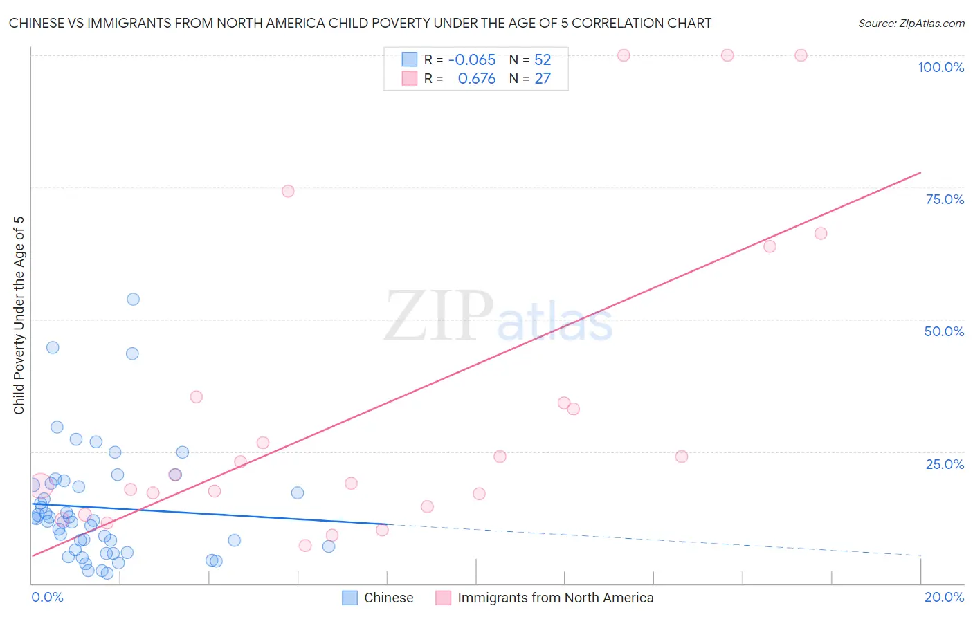 Chinese vs Immigrants from North America Child Poverty Under the Age of 5