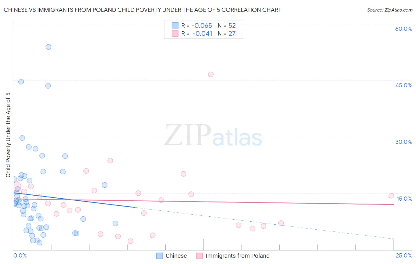Chinese vs Immigrants from Poland Child Poverty Under the Age of 5