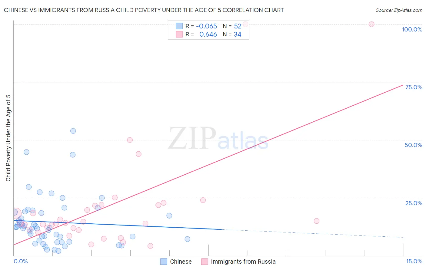 Chinese vs Immigrants from Russia Child Poverty Under the Age of 5