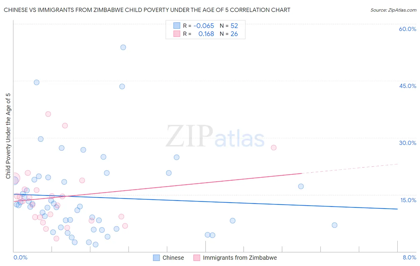 Chinese vs Immigrants from Zimbabwe Child Poverty Under the Age of 5