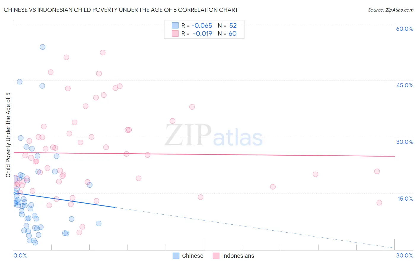 Chinese vs Indonesian Child Poverty Under the Age of 5