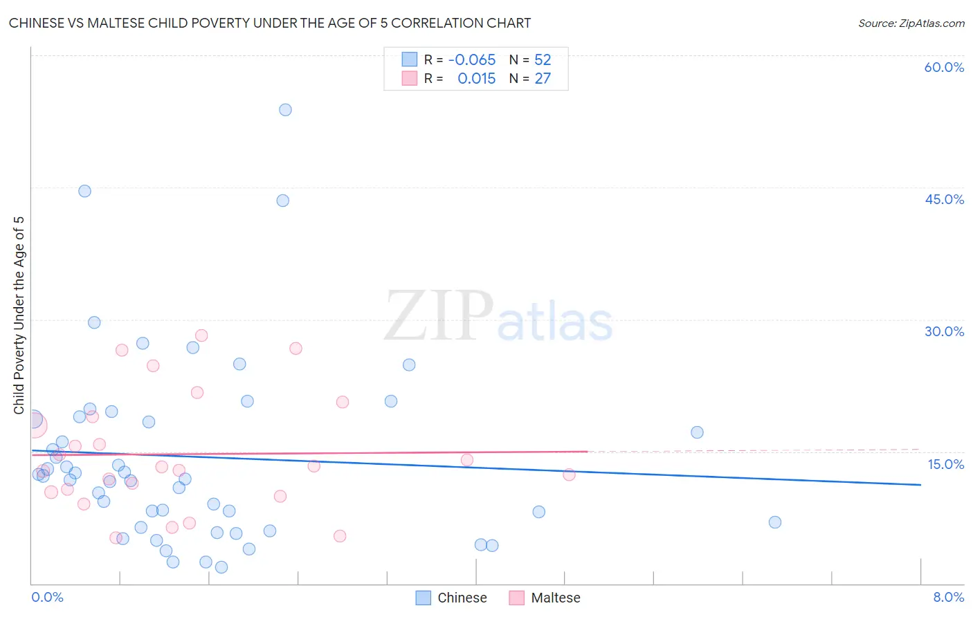 Chinese vs Maltese Child Poverty Under the Age of 5