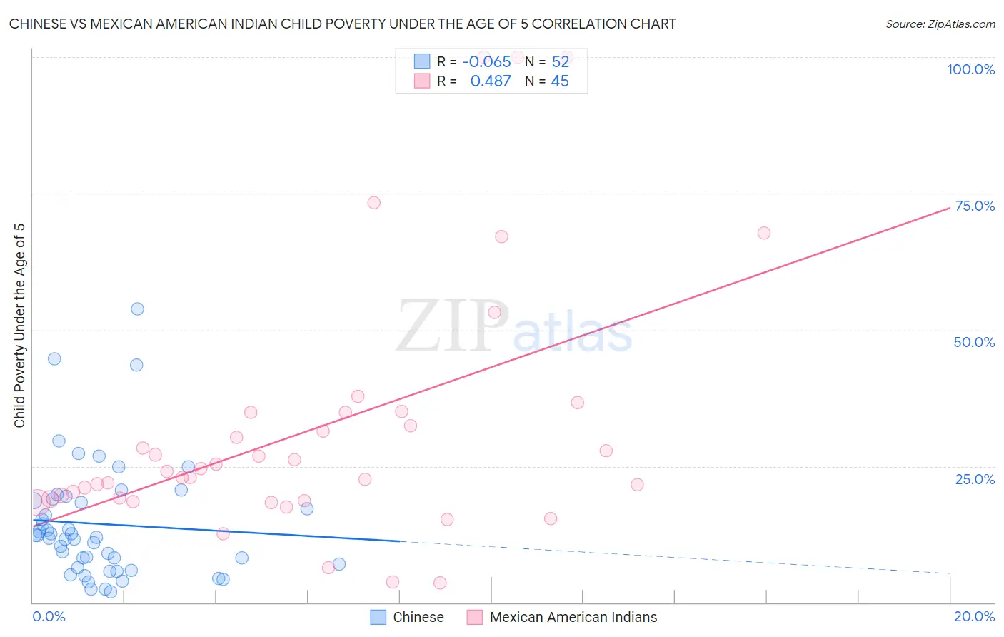 Chinese vs Mexican American Indian Child Poverty Under the Age of 5