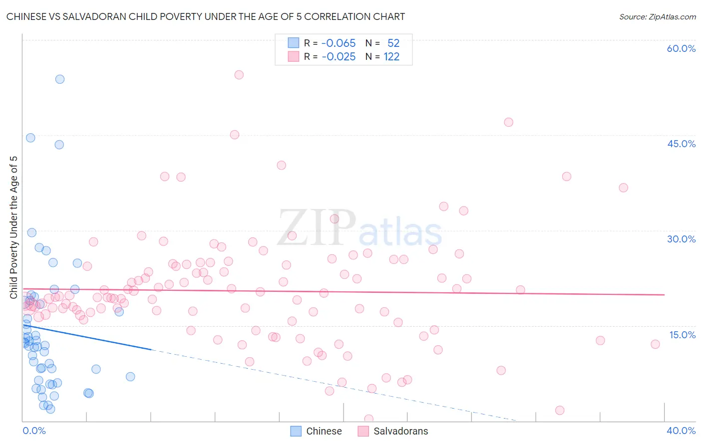 Chinese vs Salvadoran Child Poverty Under the Age of 5