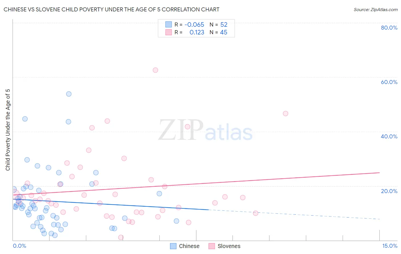 Chinese vs Slovene Child Poverty Under the Age of 5
