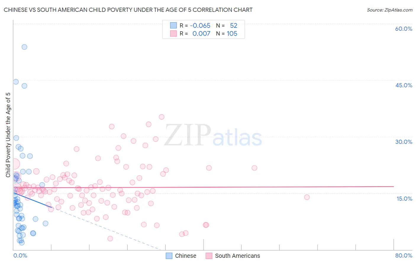 Chinese vs South American Child Poverty Under the Age of 5