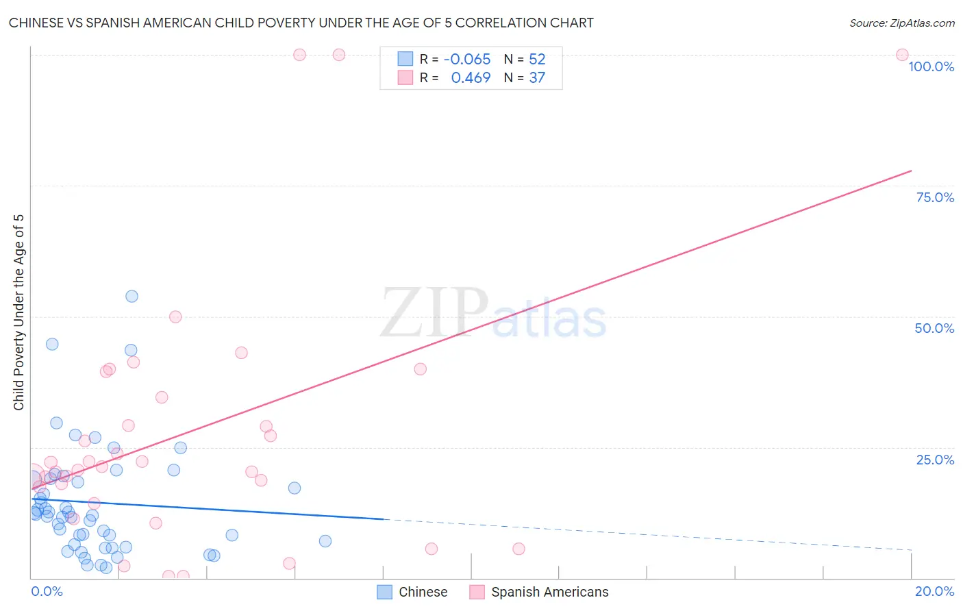 Chinese vs Spanish American Child Poverty Under the Age of 5