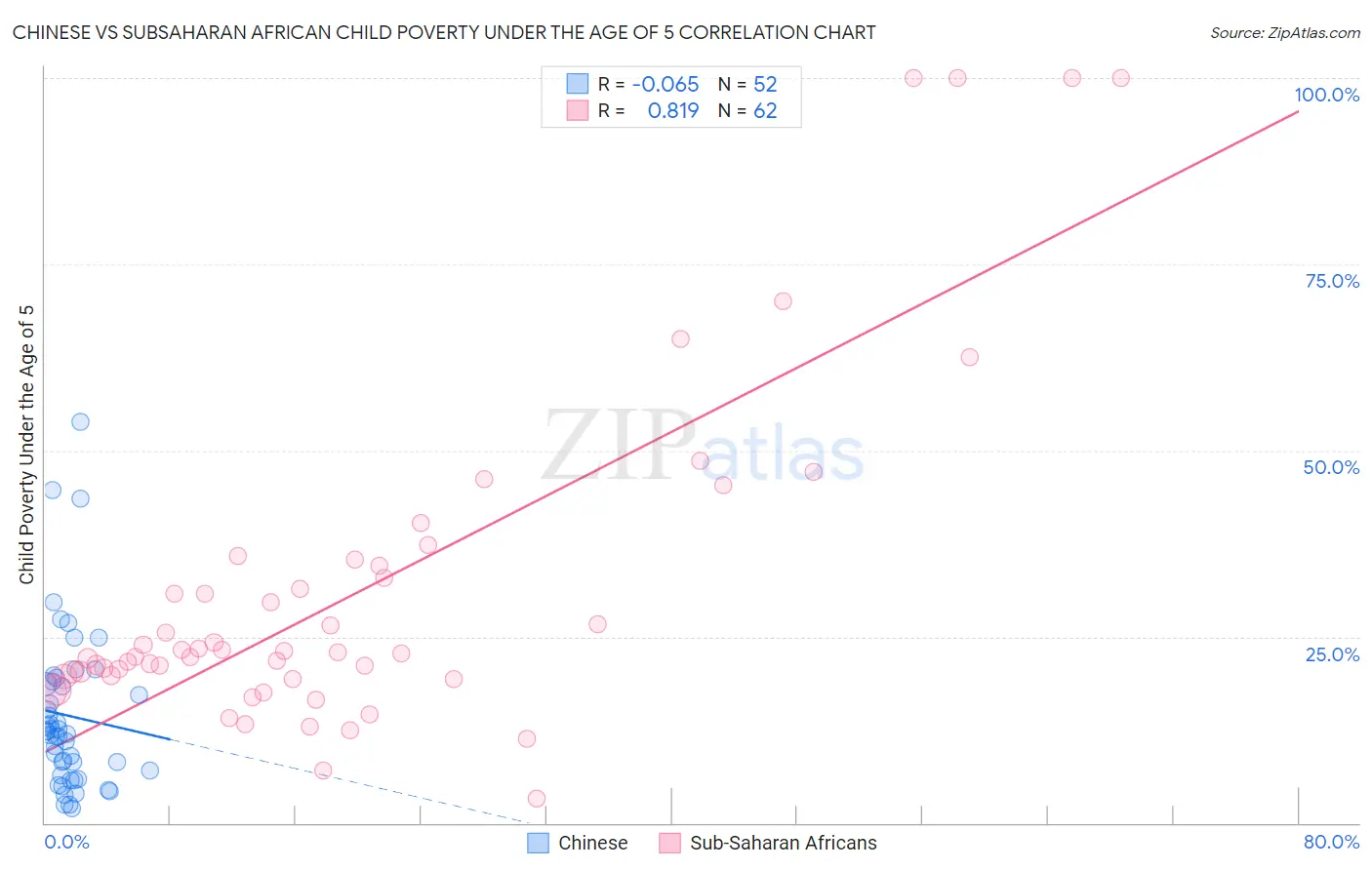 Chinese vs Subsaharan African Child Poverty Under the Age of 5