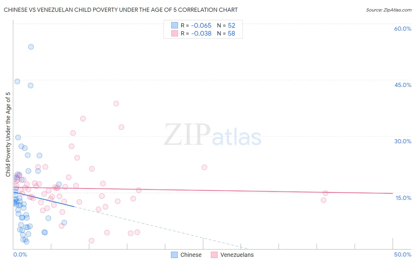Chinese vs Venezuelan Child Poverty Under the Age of 5