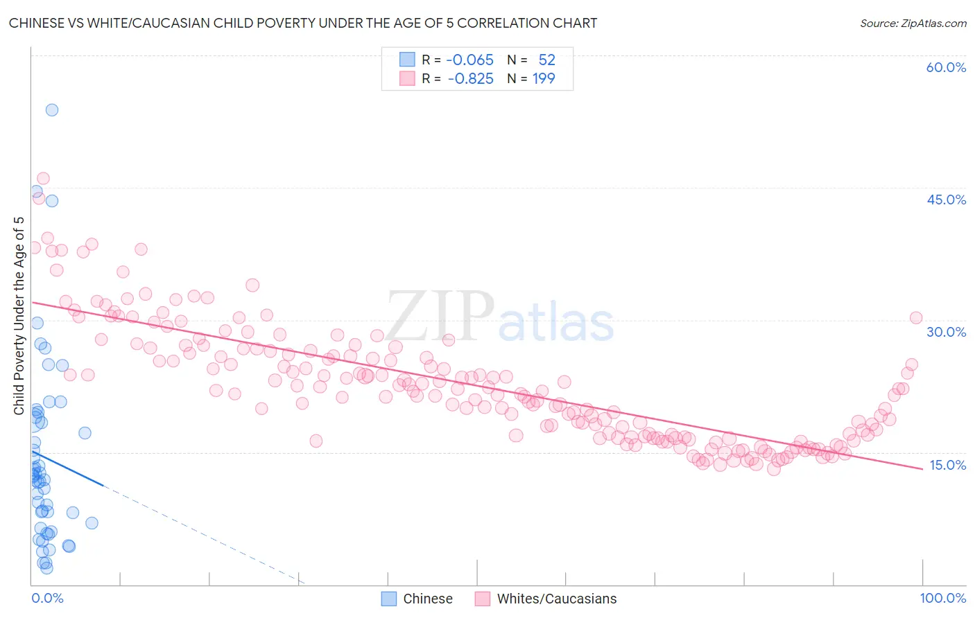 Chinese vs White/Caucasian Child Poverty Under the Age of 5