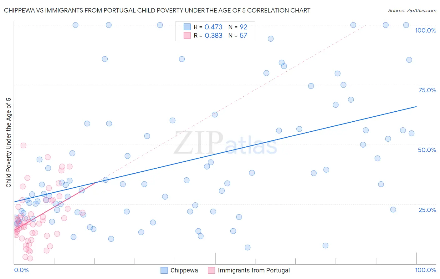 Chippewa vs Immigrants from Portugal Child Poverty Under the Age of 5