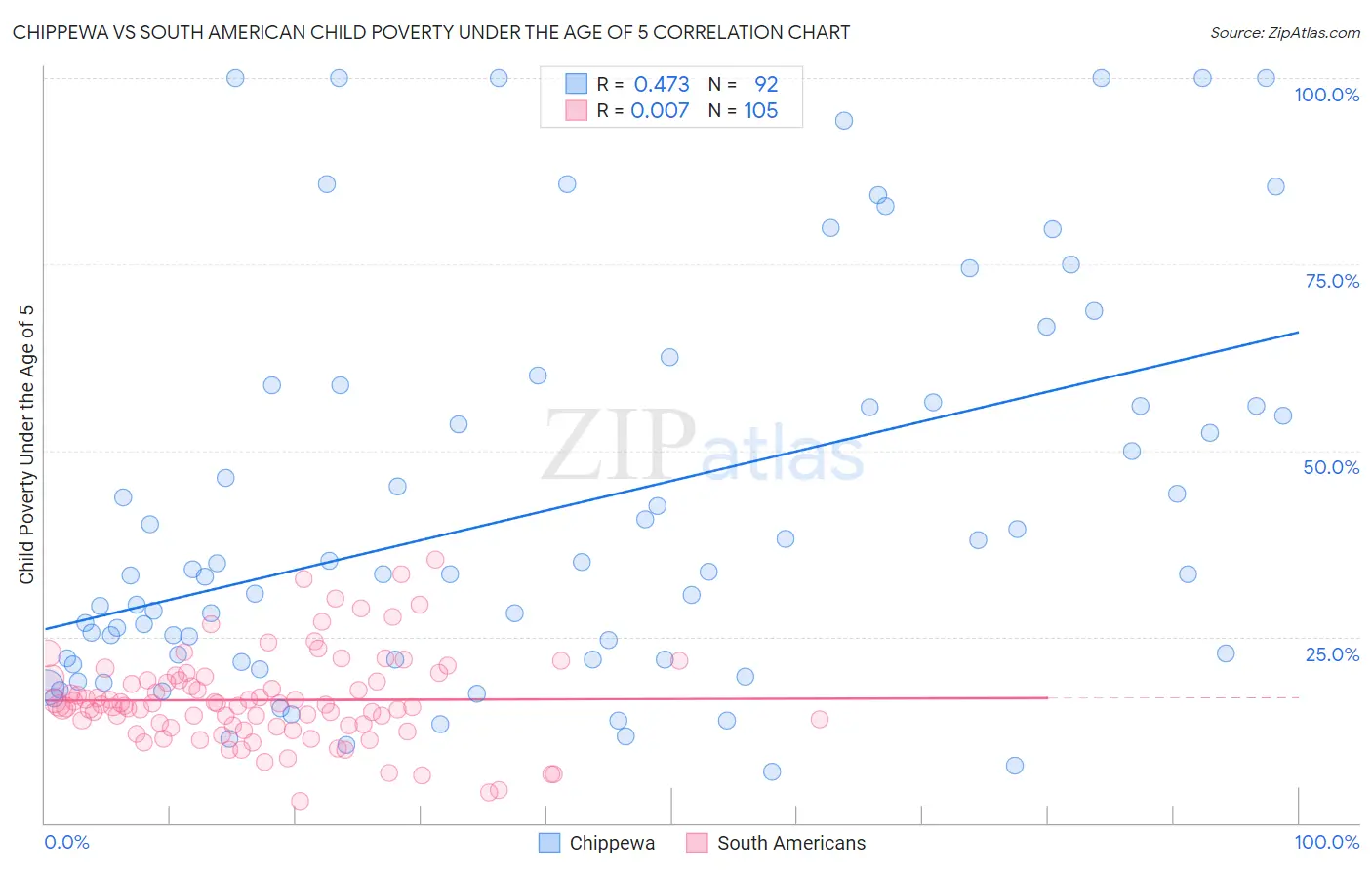 Chippewa vs South American Child Poverty Under the Age of 5