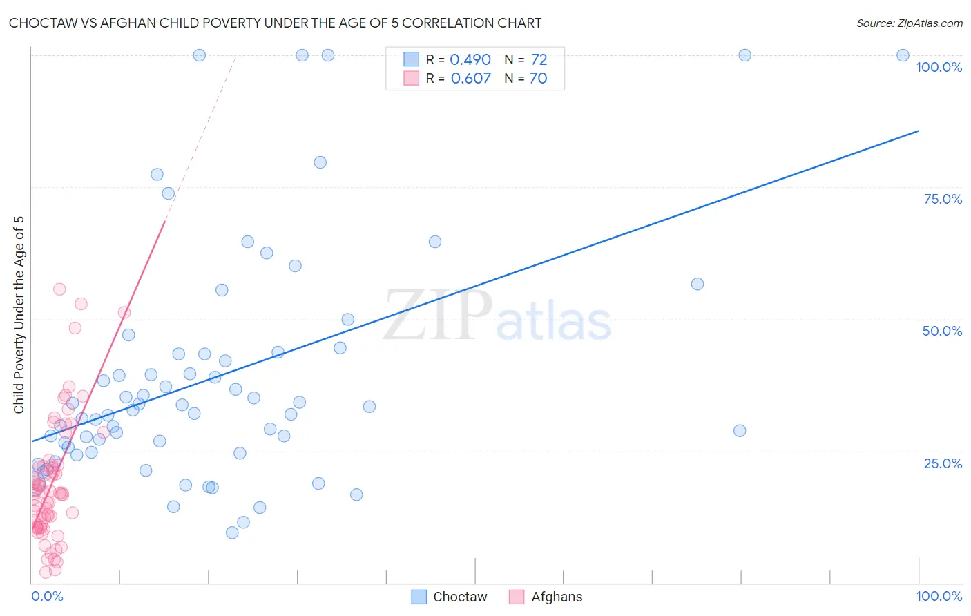 Choctaw vs Afghan Child Poverty Under the Age of 5