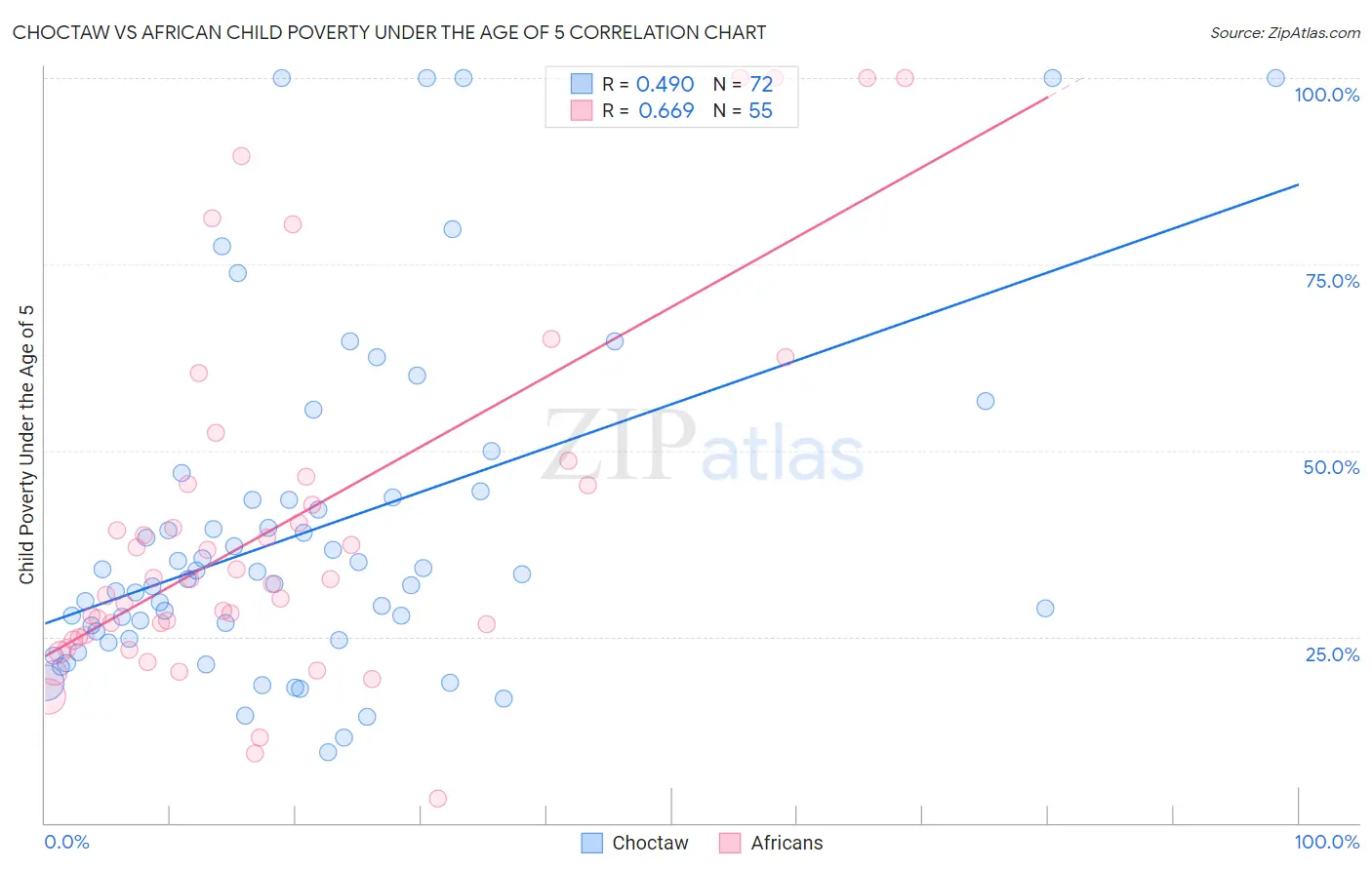 Choctaw vs African Child Poverty Under the Age of 5