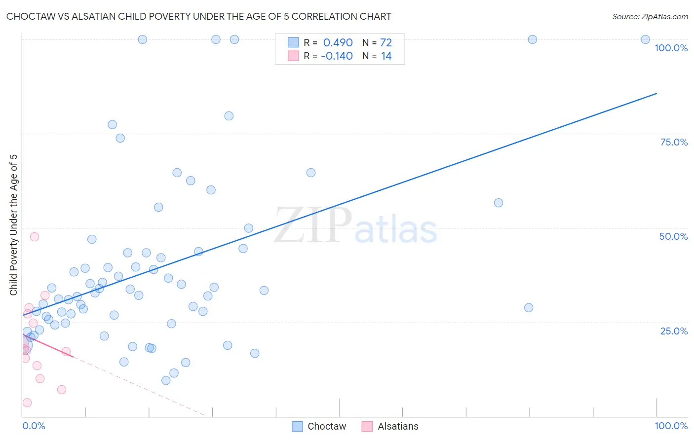 Choctaw vs Alsatian Child Poverty Under the Age of 5