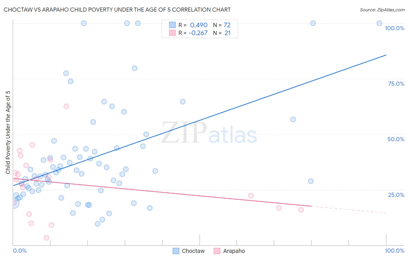 Choctaw vs Arapaho Child Poverty Under the Age of 5