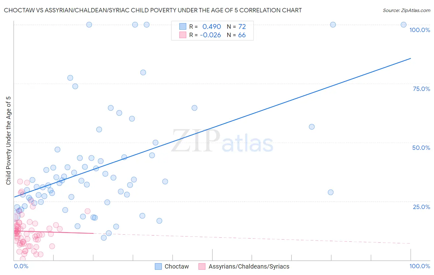 Choctaw vs Assyrian/Chaldean/Syriac Child Poverty Under the Age of 5