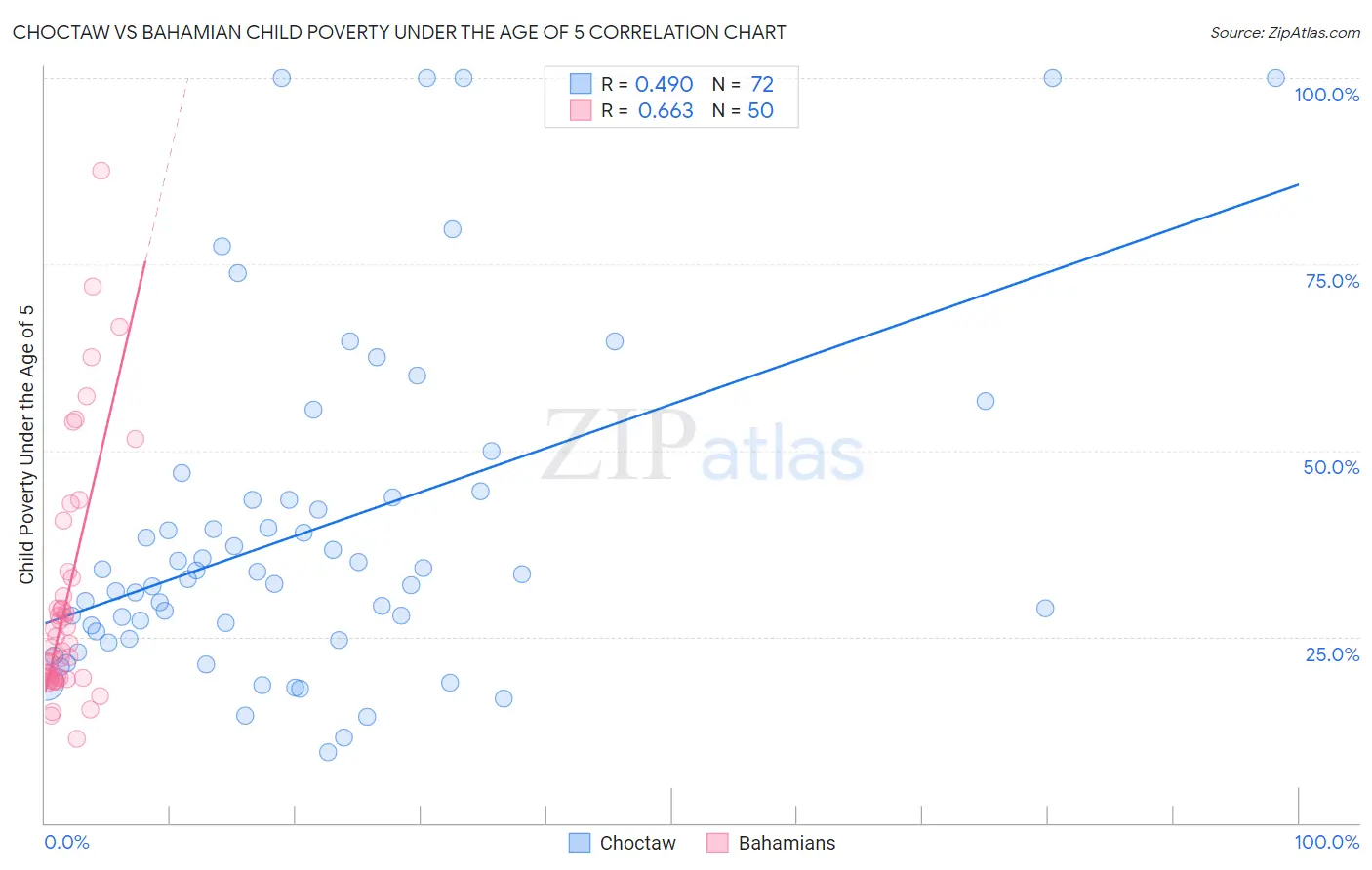 Choctaw vs Bahamian Child Poverty Under the Age of 5