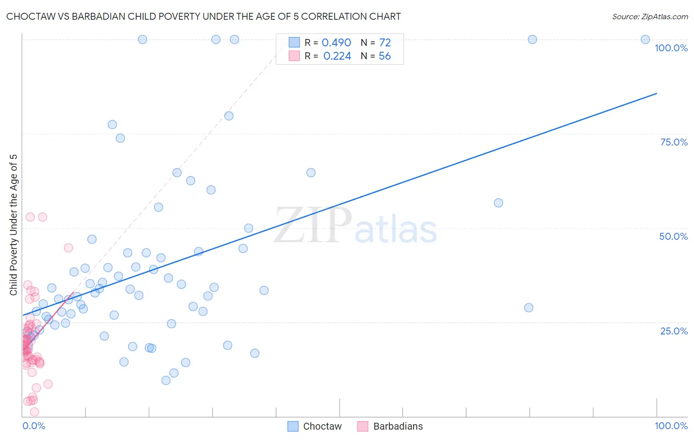 Choctaw vs Barbadian Child Poverty Under the Age of 5