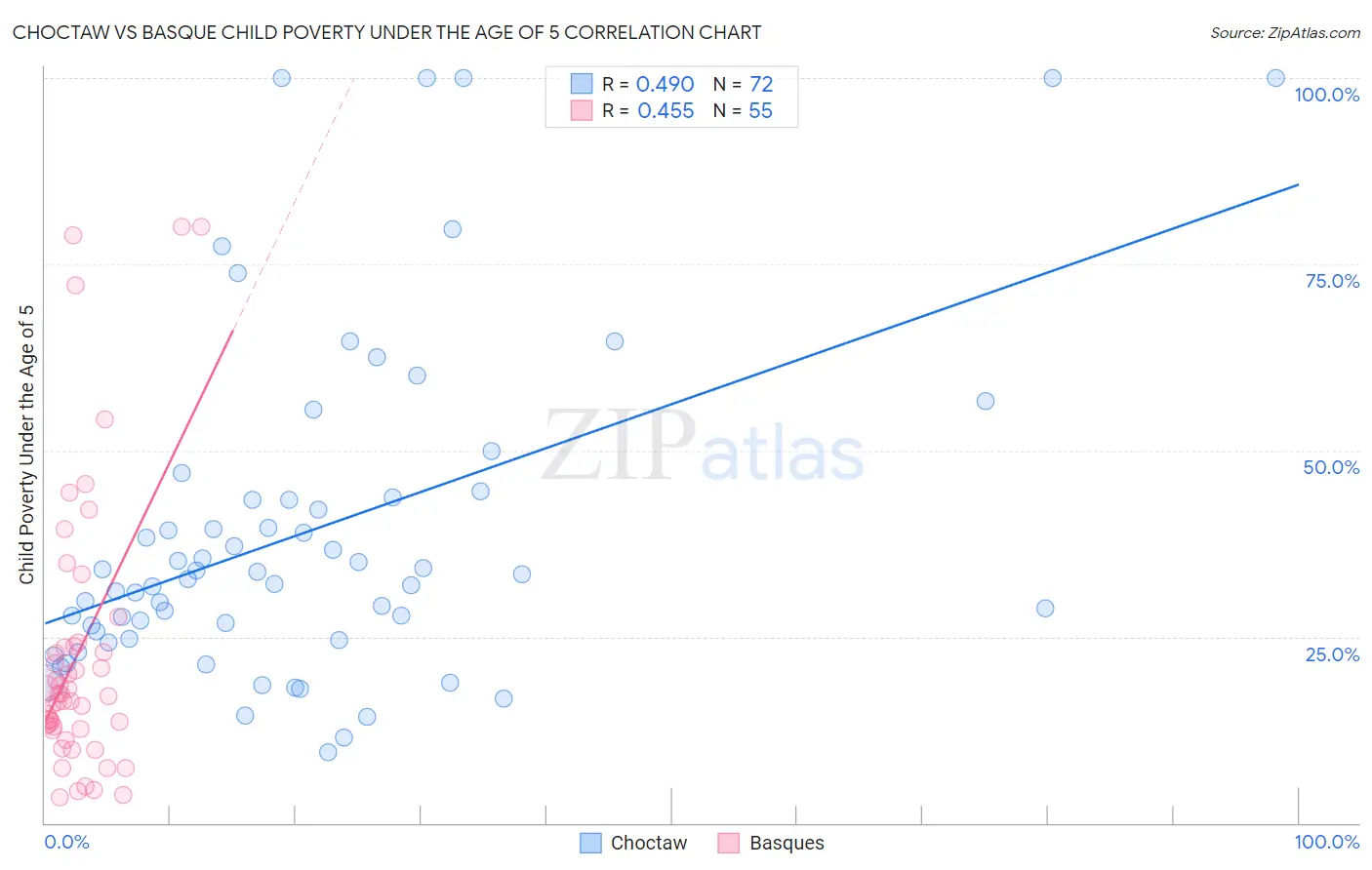 Choctaw vs Basque Child Poverty Under the Age of 5
