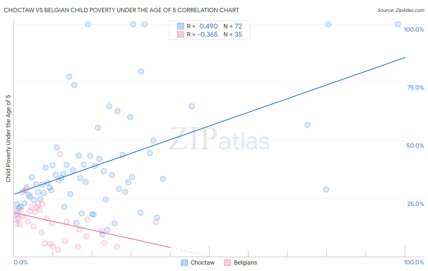 Choctaw vs Belgian Child Poverty Under the Age of 5