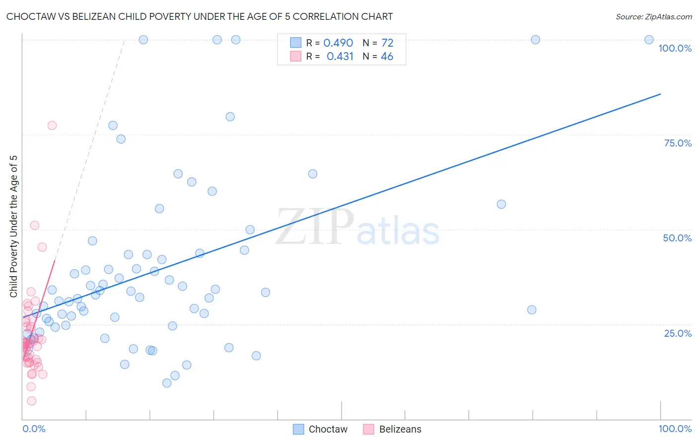 Choctaw vs Belizean Child Poverty Under the Age of 5